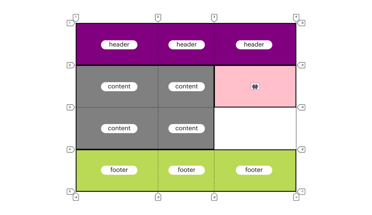 grid-area