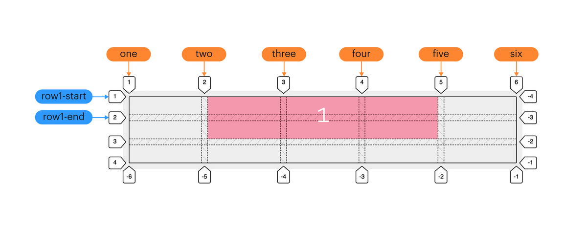 grid-area