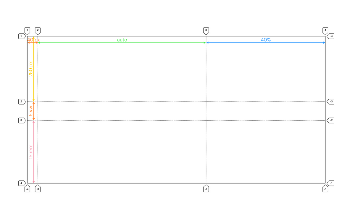 grid-area